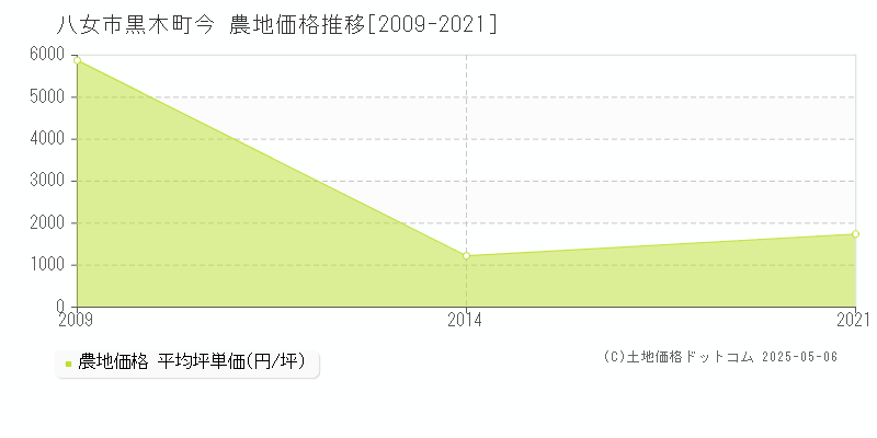 八女市黒木町今の農地価格推移グラフ 