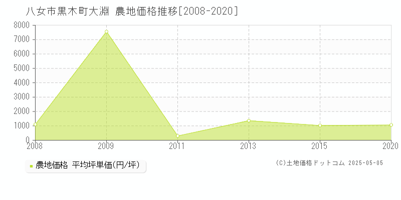 黒木町大淵(八女市)の農地価格推移グラフ(坪単価)[2008-2020年]