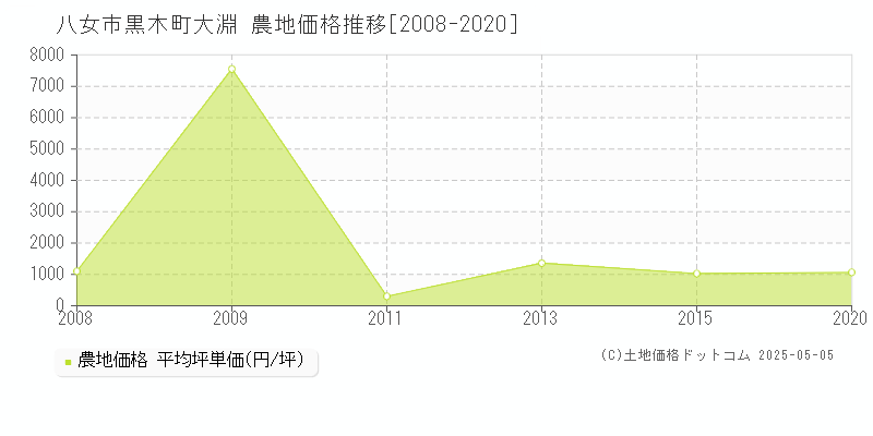 八女市黒木町大淵の農地価格推移グラフ 