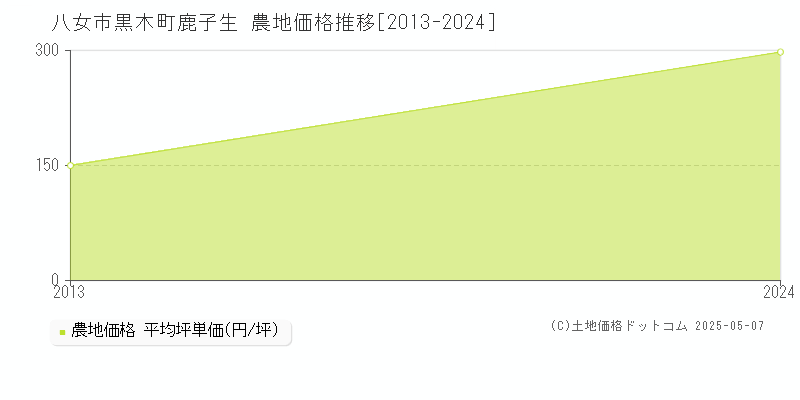 黒木町鹿子生(八女市)の農地価格推移グラフ(坪単価)[2013-2024年]