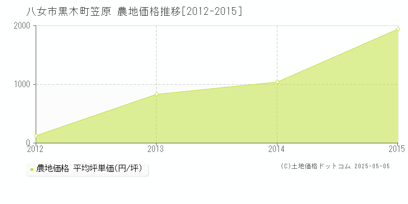黒木町笠原(八女市)の農地価格推移グラフ(坪単価)[2012-2015年]