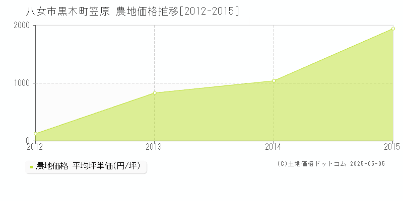 八女市黒木町笠原の農地価格推移グラフ 