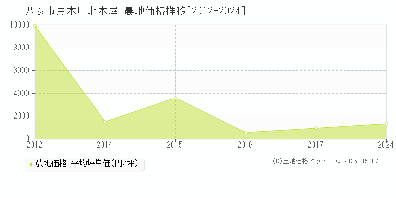 黒木町北木屋(八女市)の農地価格推移グラフ(坪単価)[2012-2024年]