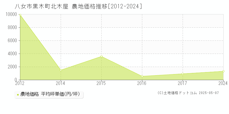 八女市黒木町北木屋の農地取引価格推移グラフ 