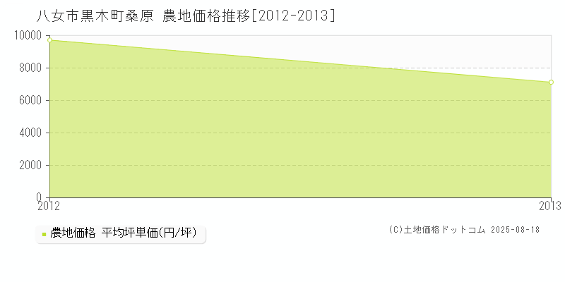 黒木町桑原(八女市)の農地価格推移グラフ(坪単価)[2012-2013年]