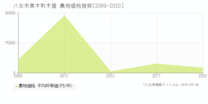 黒木町木屋(八女市)の農地価格推移グラフ(坪単価)[2009-2020年]