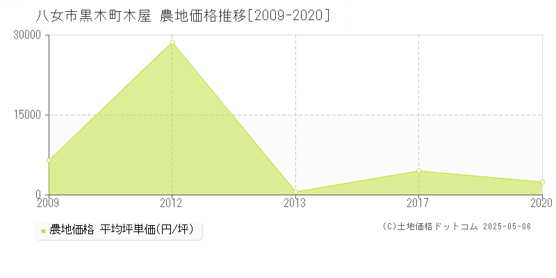 八女市黒木町木屋の農地価格推移グラフ 