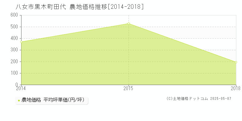 黒木町田代(八女市)の農地価格推移グラフ(坪単価)[2014-2018年]