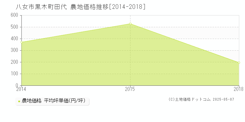 八女市黒木町田代の農地価格推移グラフ 