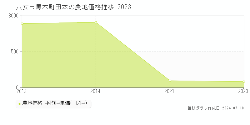 八女市黒木町田本の農地価格推移グラフ 
