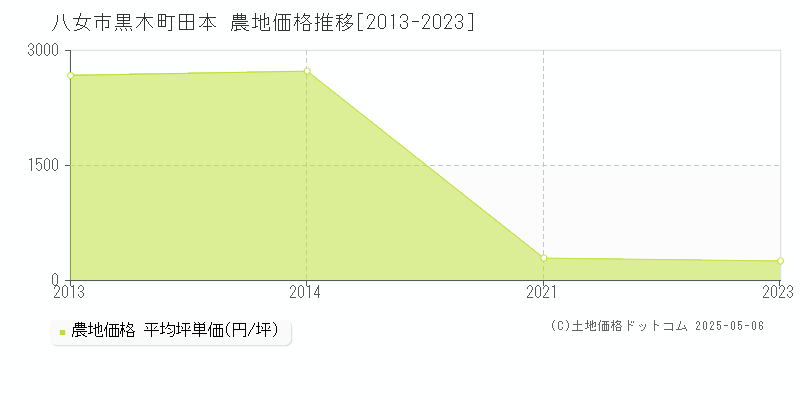 黒木町田本(八女市)の農地価格推移グラフ(坪単価)[2013-2023年]