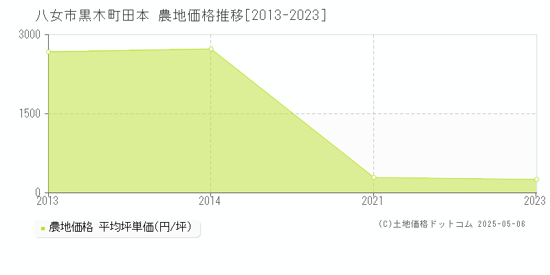 八女市黒木町田本の農地価格推移グラフ 