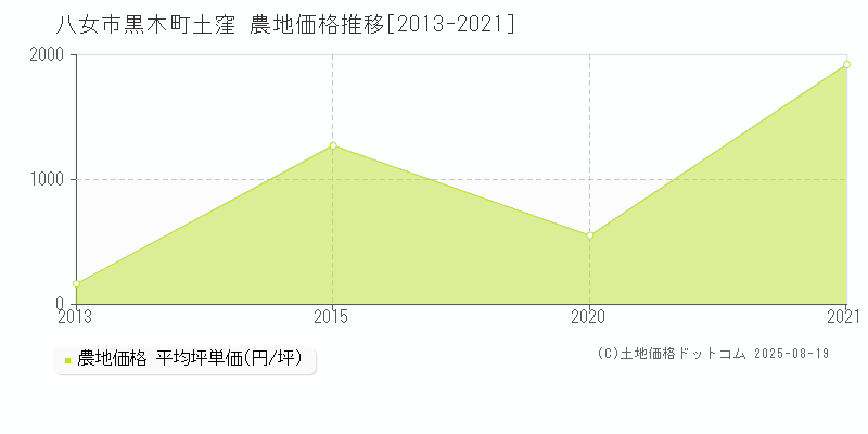 黒木町土窪(八女市)の農地価格推移グラフ(坪単価)[2013-2021年]