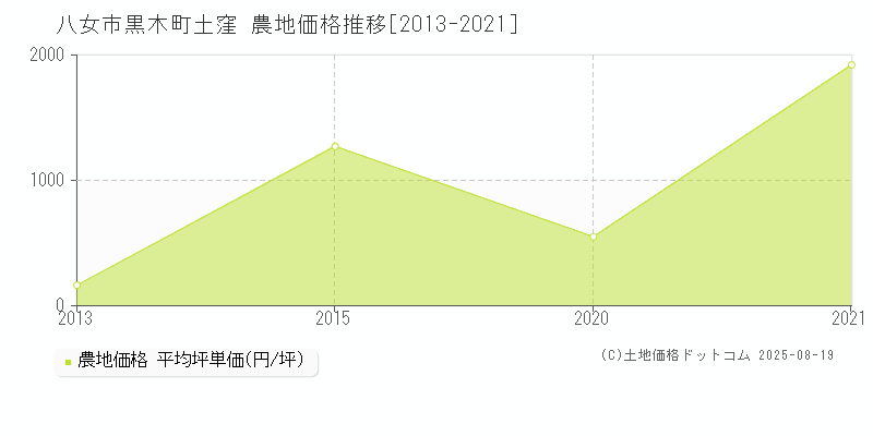 八女市黒木町土窪の農地価格推移グラフ 