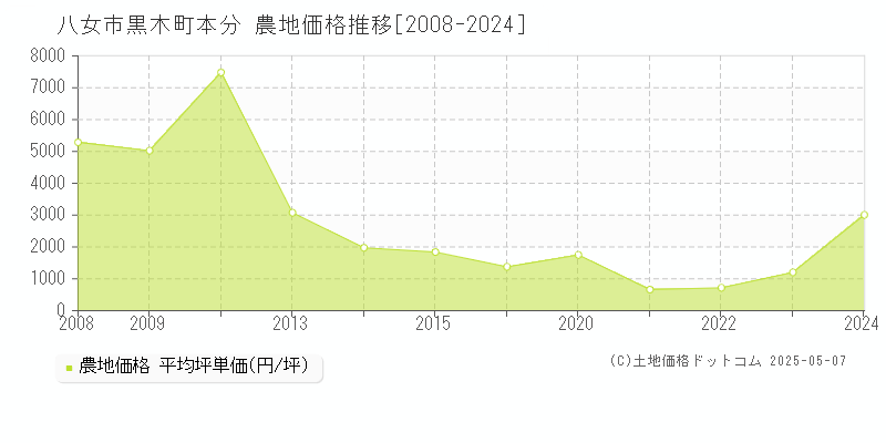 黒木町本分(八女市)の農地価格推移グラフ(坪単価)[2008-2024年]