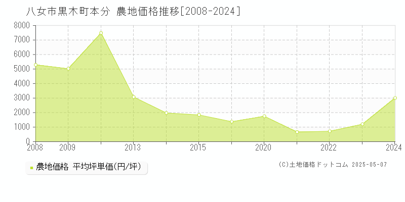 八女市黒木町本分の農地価格推移グラフ 