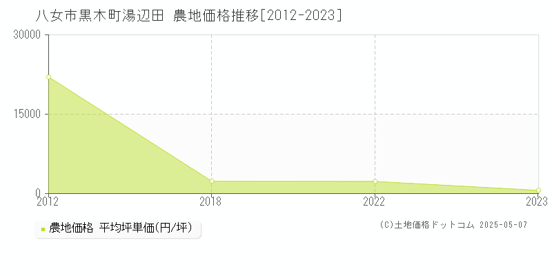 黒木町湯辺田(八女市)の農地価格推移グラフ(坪単価)[2012-2023年]