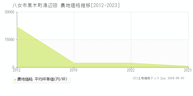 八女市黒木町湯辺田の農地価格推移グラフ 