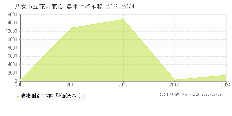 立花町兼松(八女市)の農地価格推移グラフ(坪単価)[2009-2024年]