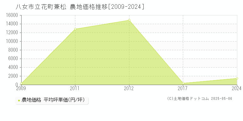 八女市立花町兼松の農地価格推移グラフ 