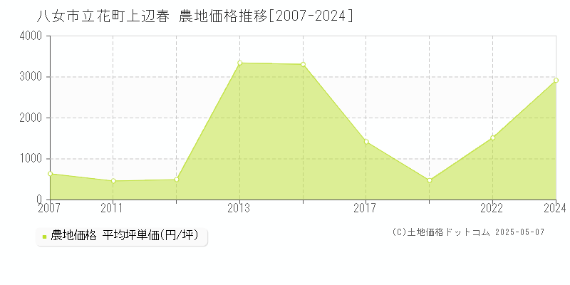 立花町上辺春(八女市)の農地価格推移グラフ(坪単価)[2007-2024年]