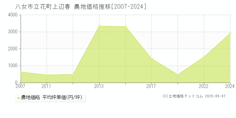 八女市立花町上辺春の農地取引価格推移グラフ 