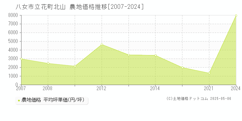立花町北山(八女市)の農地価格推移グラフ(坪単価)[2007-2024年]