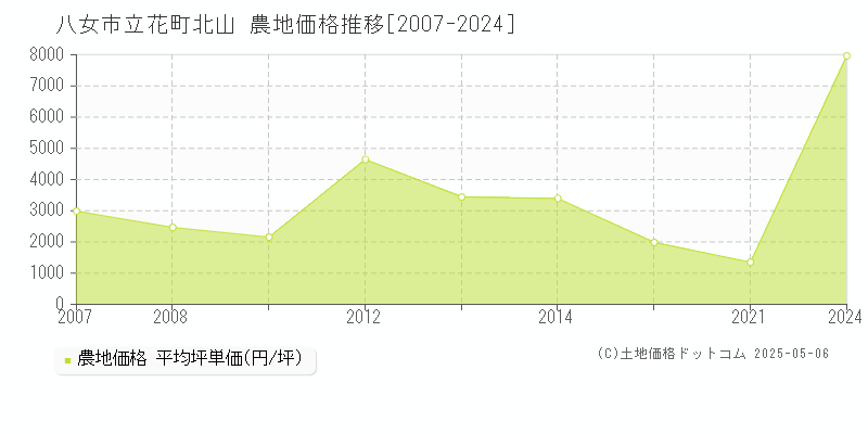 八女市立花町北山の農地価格推移グラフ 