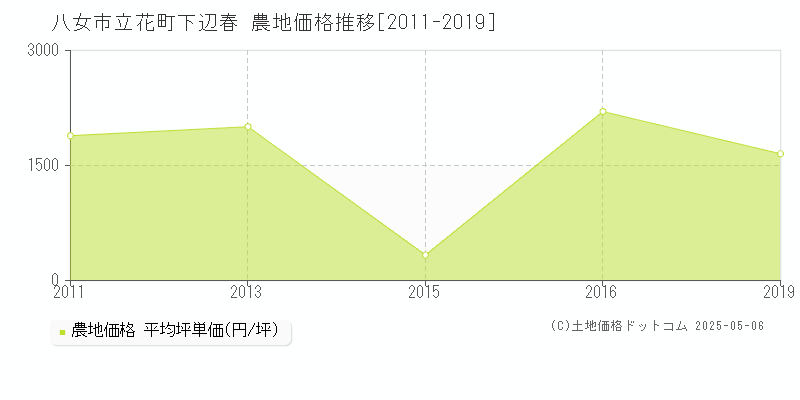 立花町下辺春(八女市)の農地価格推移グラフ(坪単価)[2011-2019年]