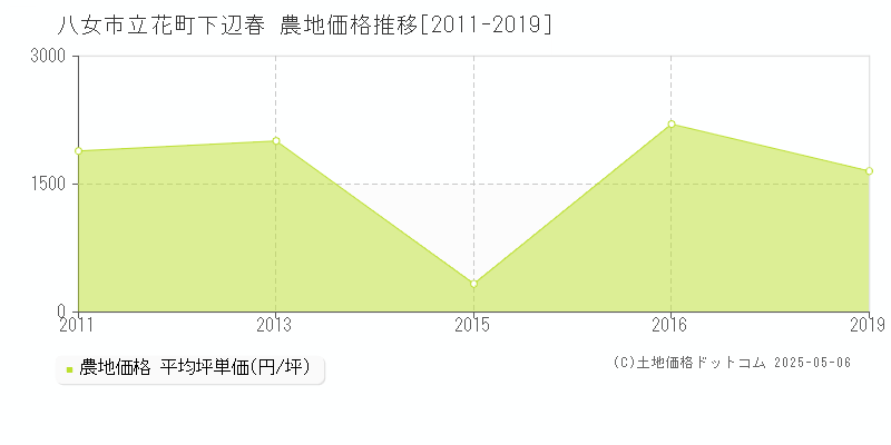 八女市立花町下辺春の農地価格推移グラフ 