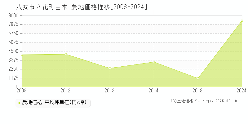 立花町白木(八女市)の農地価格推移グラフ(坪単価)[2008-2024年]