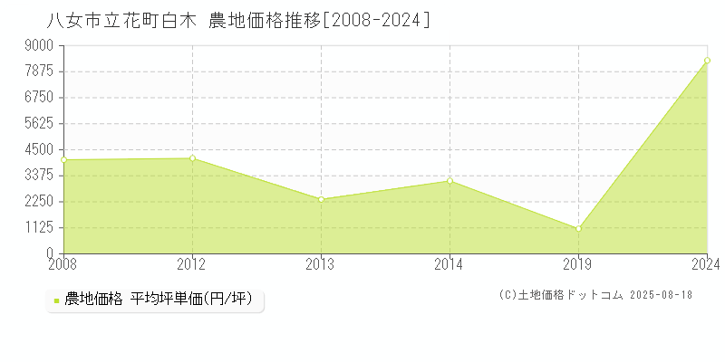 八女市立花町白木の農地価格推移グラフ 