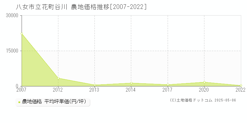 立花町谷川(八女市)の農地価格推移グラフ(坪単価)[2007-2022年]