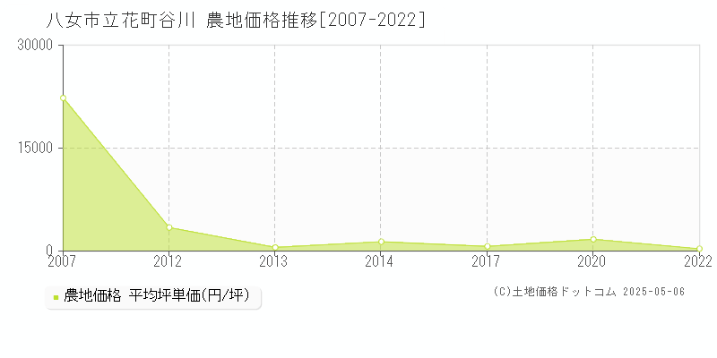 八女市立花町谷川の農地価格推移グラフ 