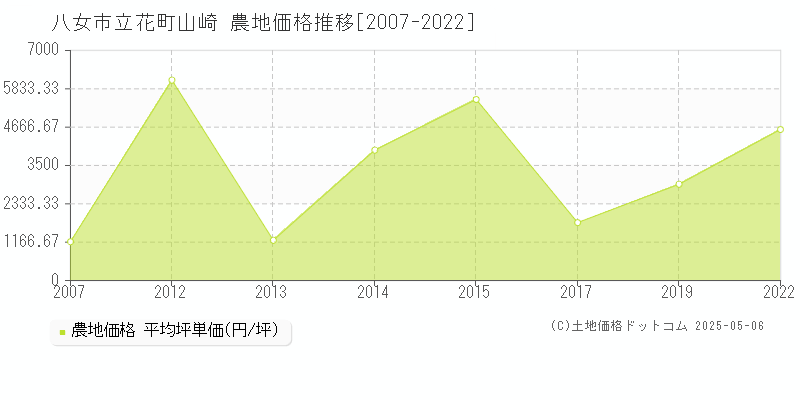 立花町山崎(八女市)の農地価格推移グラフ(坪単価)[2007-2022年]