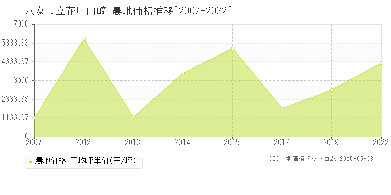 八女市立花町山崎の農地価格推移グラフ 