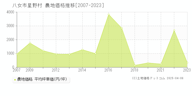 八女市星野村の農地取引価格推移グラフ 