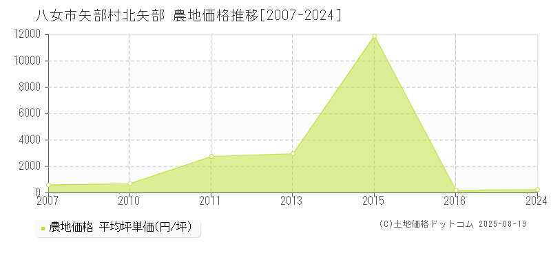 矢部村北矢部(八女市)の農地価格推移グラフ(坪単価)[2007-2024年]