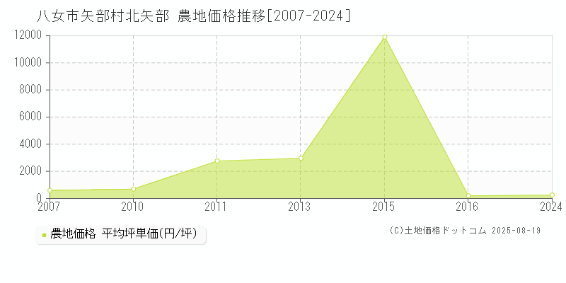 八女市矢部村北矢部の農地価格推移グラフ 