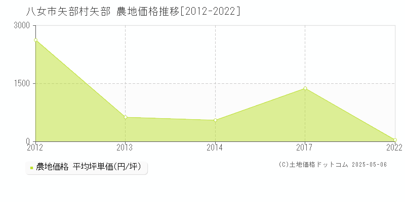 矢部村矢部(八女市)の農地価格推移グラフ(坪単価)[2012-2022年]
