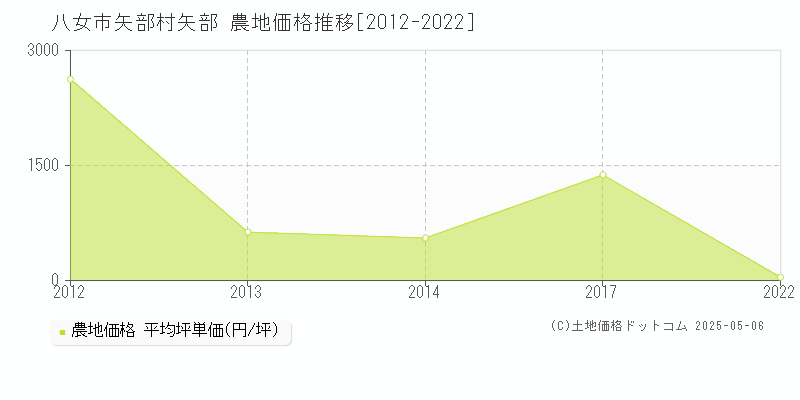 八女市矢部村矢部の農地価格推移グラフ 