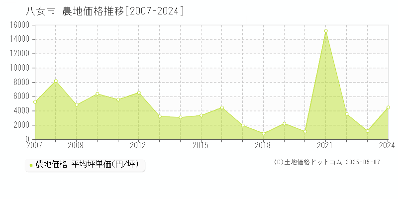 八女市(福岡県)の農地価格推移グラフ(坪単価)[2007-2024年]