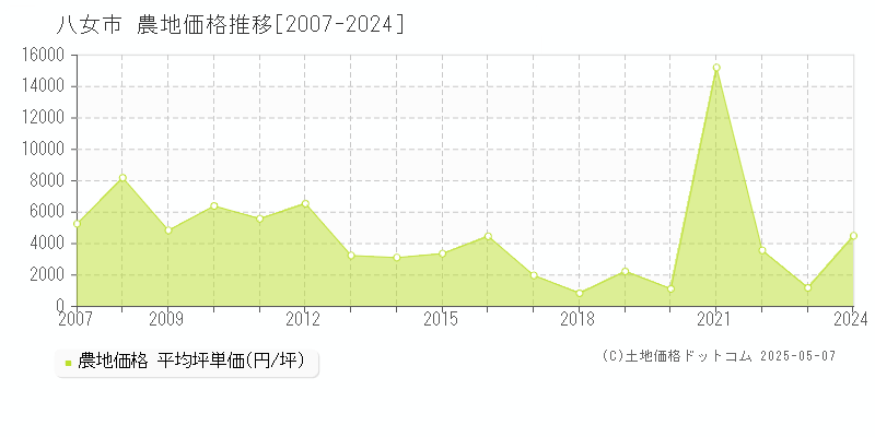 八女市全域の農地価格推移グラフ 