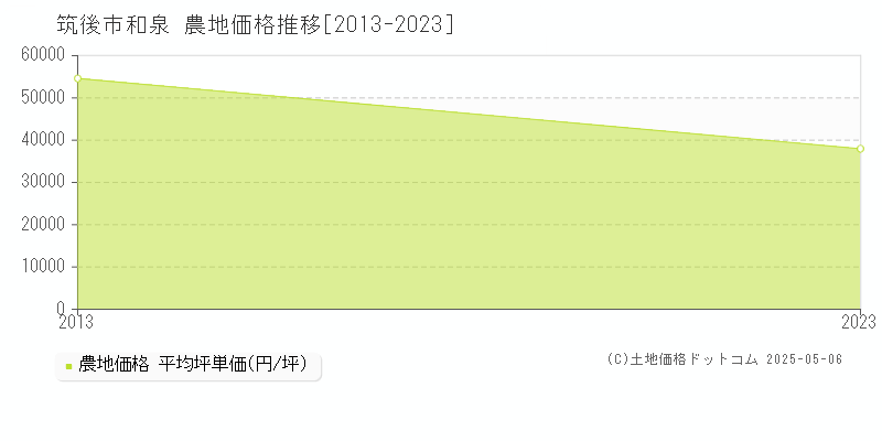 和泉(筑後市)の農地価格推移グラフ(坪単価)[2013-2023年]