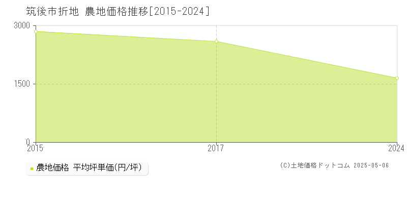 折地(筑後市)の農地価格推移グラフ(坪単価)[2015-2024年]