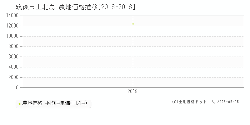 筑後市上北島の農地価格推移グラフ 