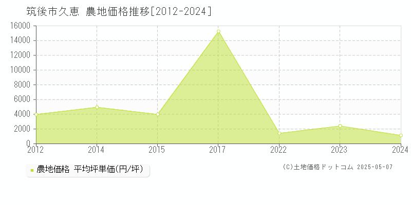 久恵(筑後市)の農地価格推移グラフ(坪単価)[2012-2024年]