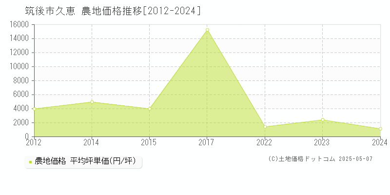 筑後市久恵の農地取引事例推移グラフ 