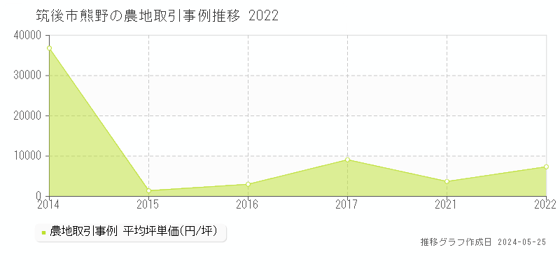 筑後市熊野の農地価格推移グラフ 