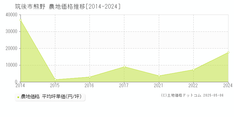 熊野(筑後市)の農地価格推移グラフ(坪単価)[2014-2024年]